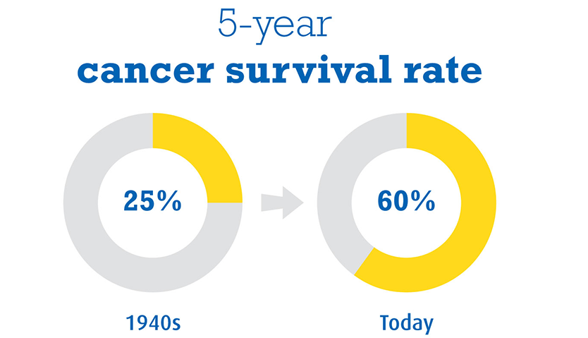 cancer statistics survival